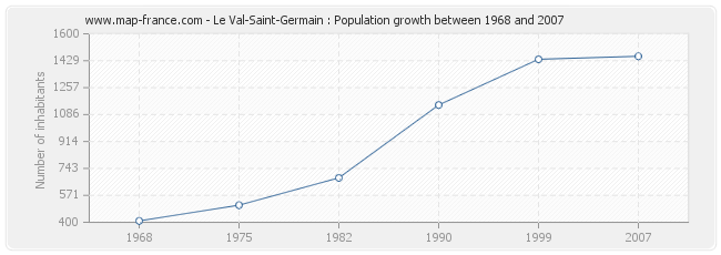 Population Le Val-Saint-Germain